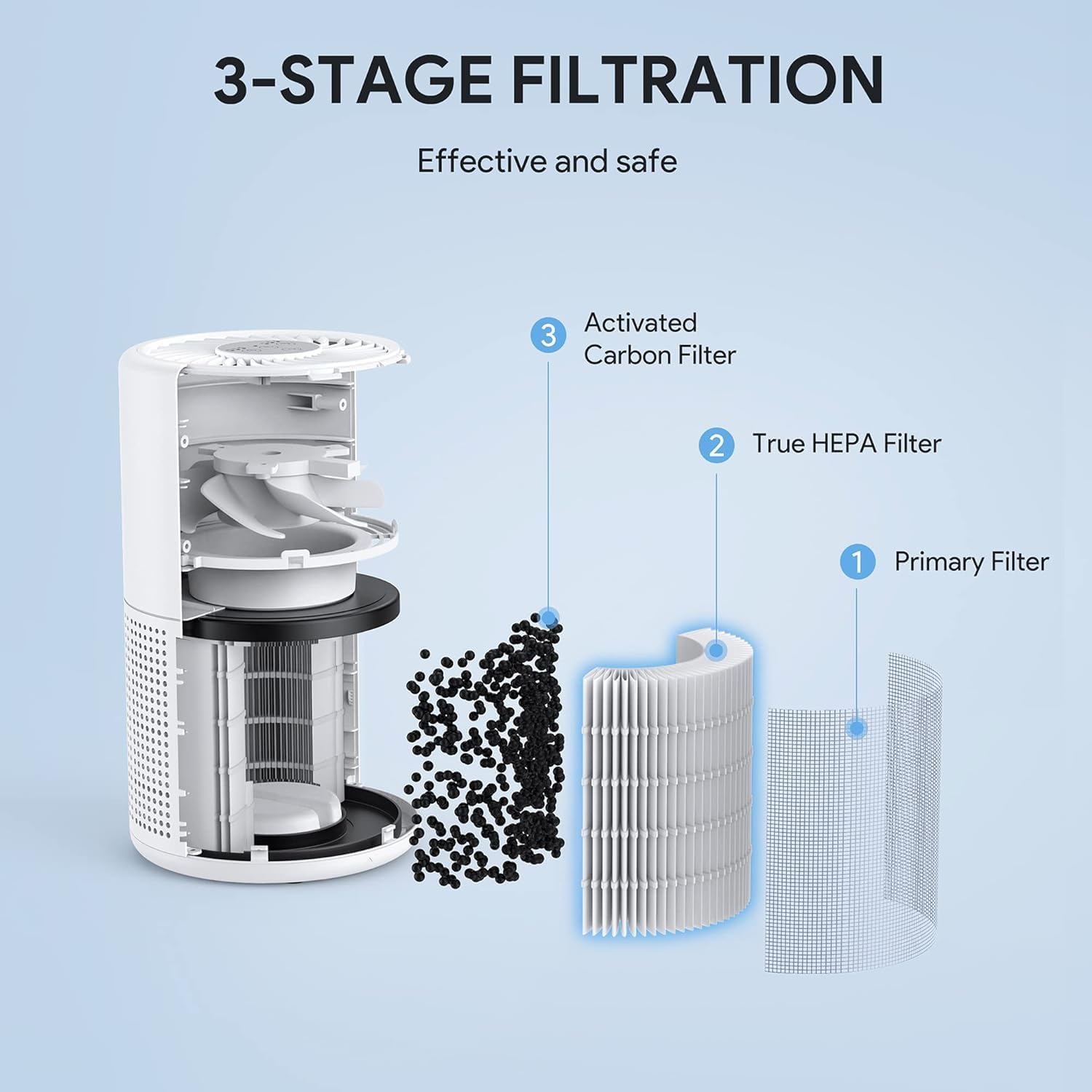 PU-P05 Air Purifier Replacement Quiet Air Cleaner Filtering Out 99.97% 0.01 Microns, Smoke, Pollen, Particles